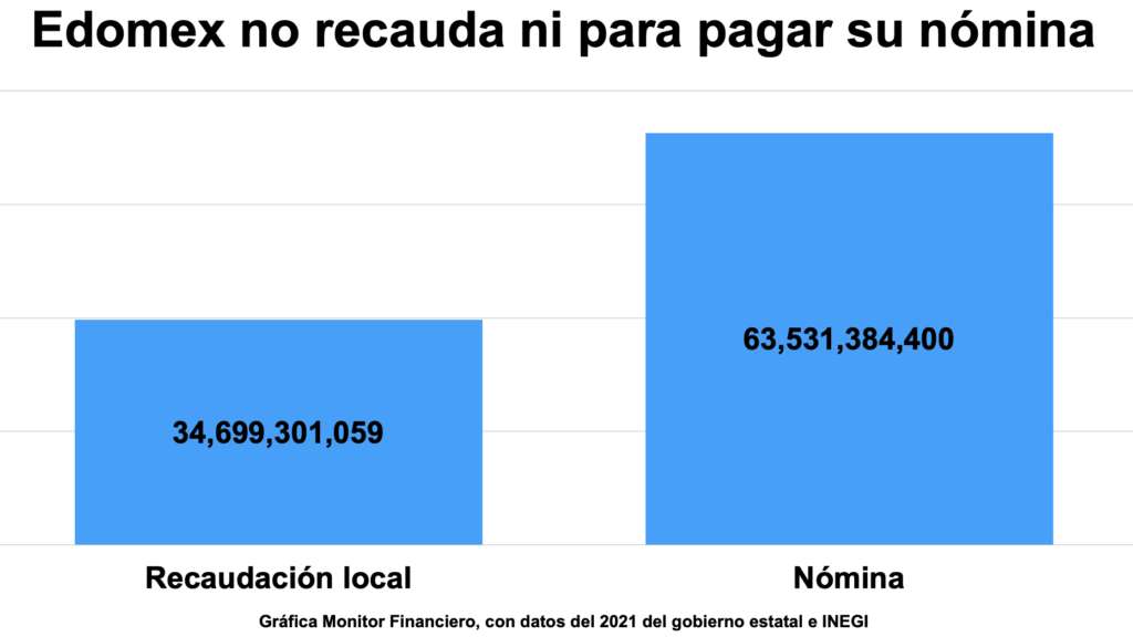 Edomex, con menos autonomía fiscal y mayor dependencia de deuda y gasto federalizado